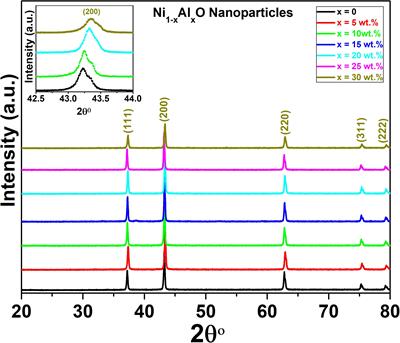 Chemical Synthesis and Antipseudomonal Activity of Al-Doped NiO Nanoparticles